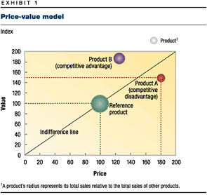 Price-value model